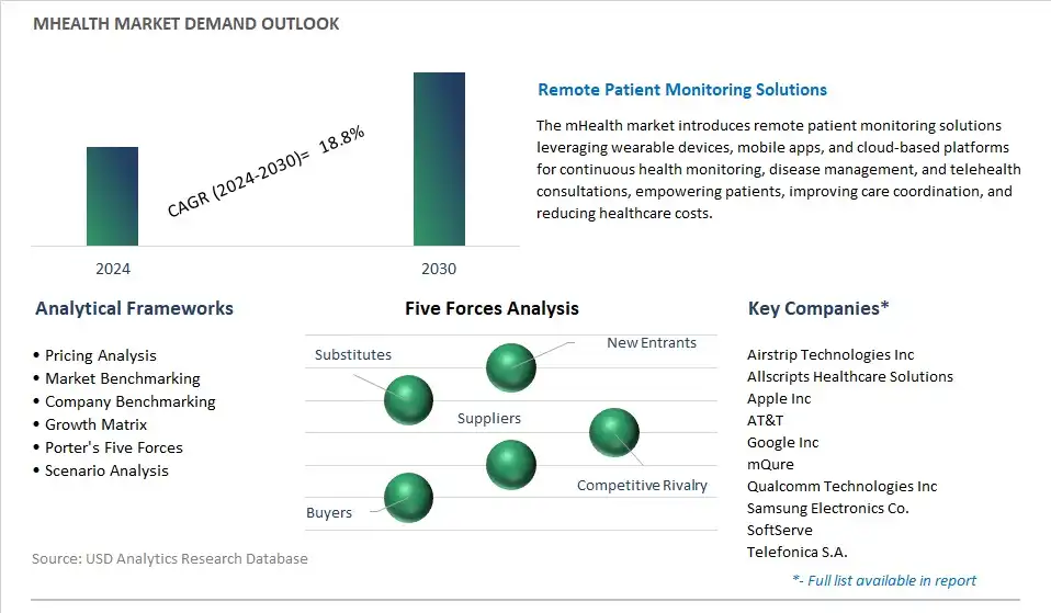 mHealth Industry- Market Size, Share, Trends, Growth Outlook